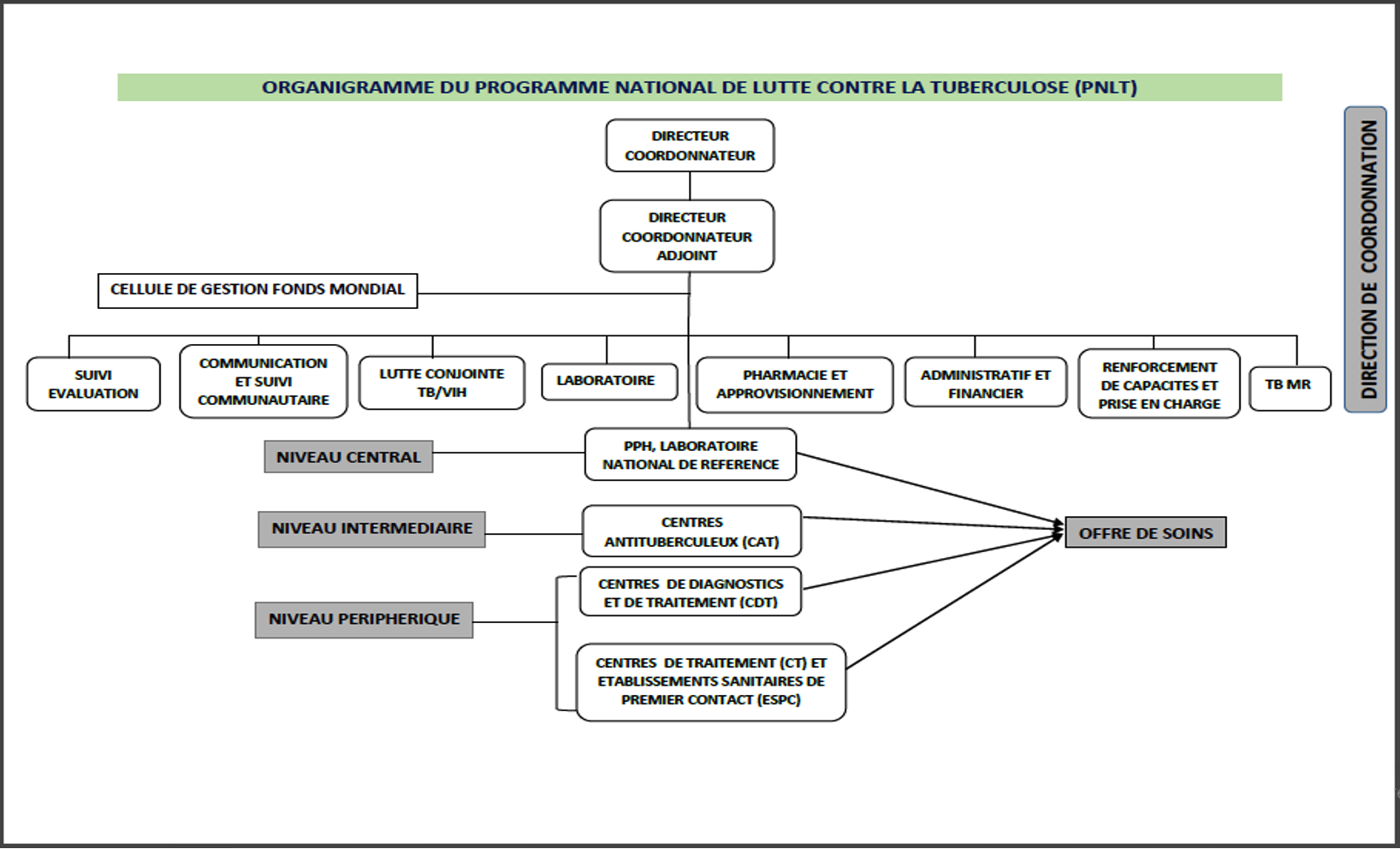 Organigramme – PNLT